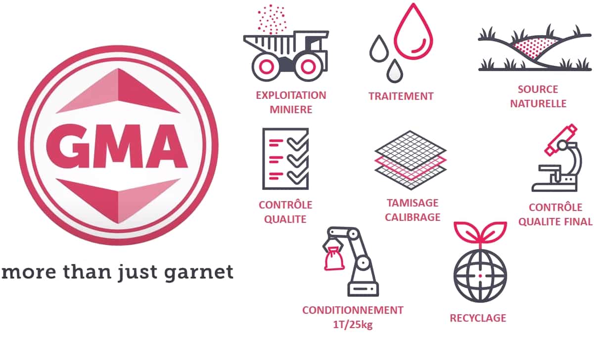 GMA GARNET fabricant abrasif